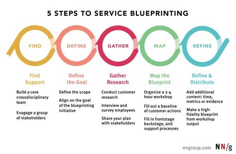 Service Process